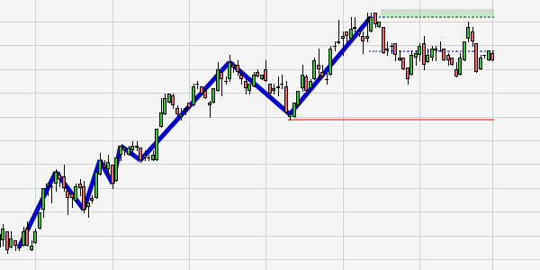 Trading Technische Analyse Zigzag Markttechnik Michael Voigt